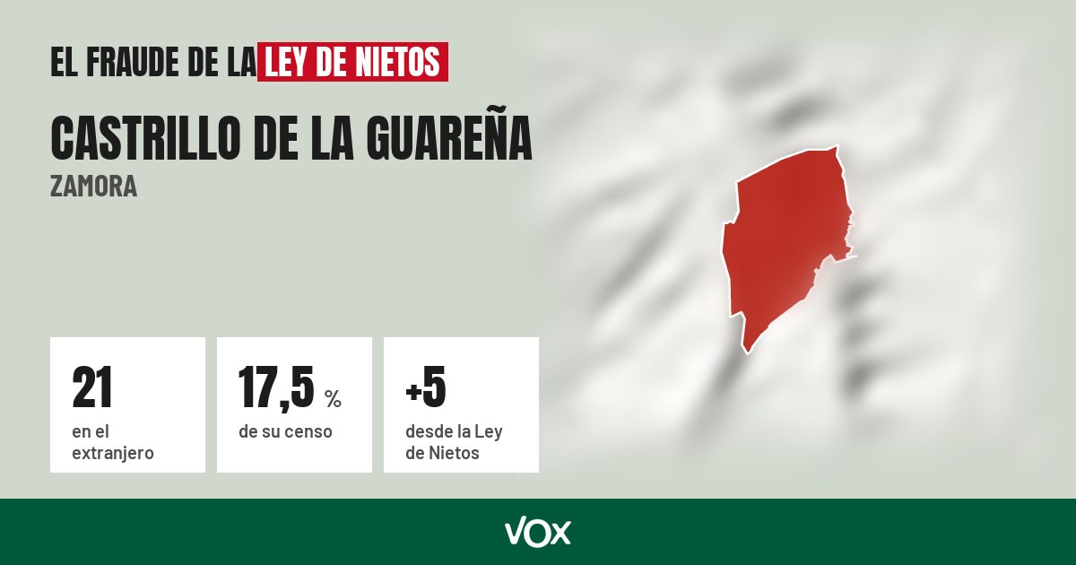 Castrillo de la Guareña (Zamora): 21 electores en el extranjero, el 17,5 % de su censo
