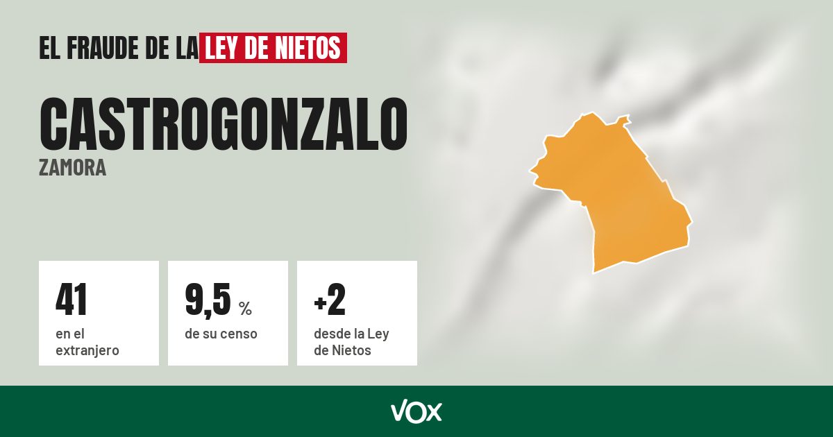 Castrogonzalo (Zamora): 41 electores en el extranjero, el 9,5 % de su censo