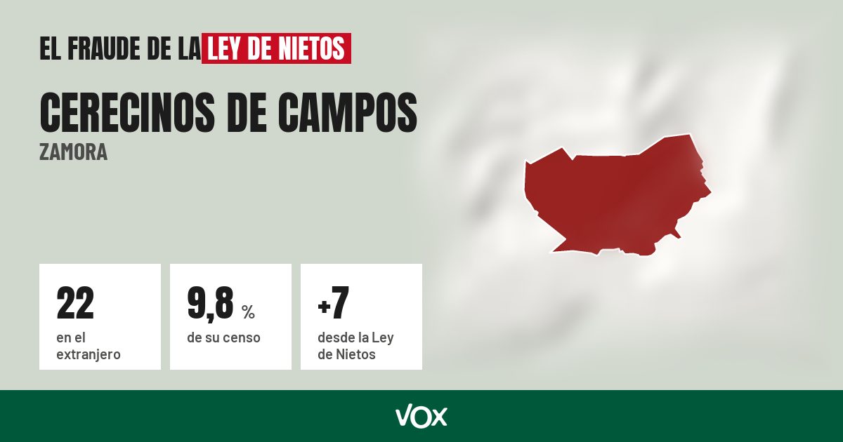 Cerecinos de Campos (Zamora): 22 electores en el extranjero, el 9,8 % de su censo