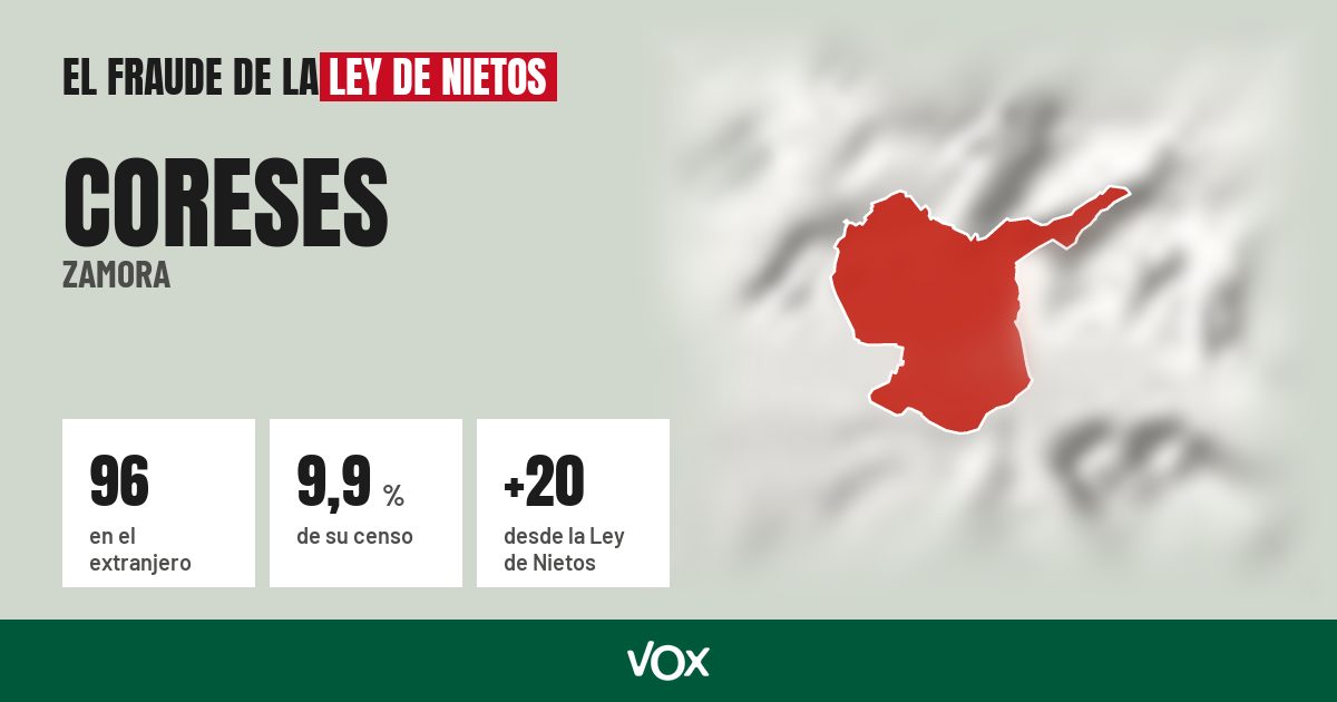 Coreses (Zamora): 96 electores en el extranjero, el 9,9 % de su censo