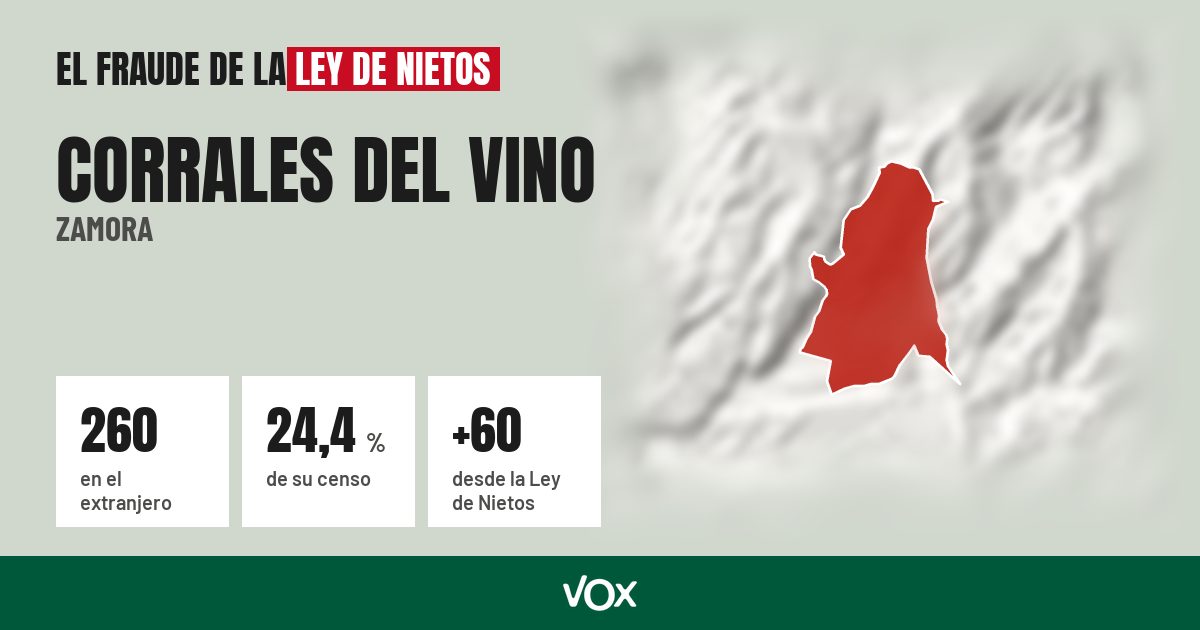 Corrales del Vino (Zamora): 260 electores en el extranjero, el 24,4 % de su censo