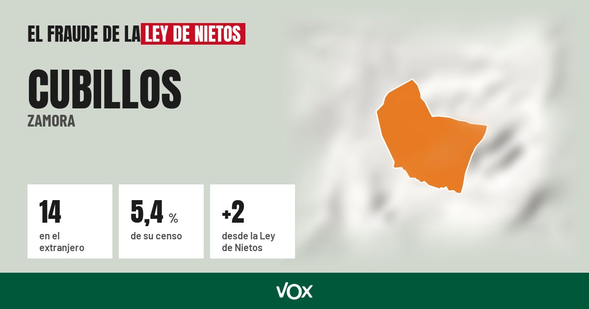 Cubillos (Zamora): 14 electores en el extranjero, el 5,4 % de su censo