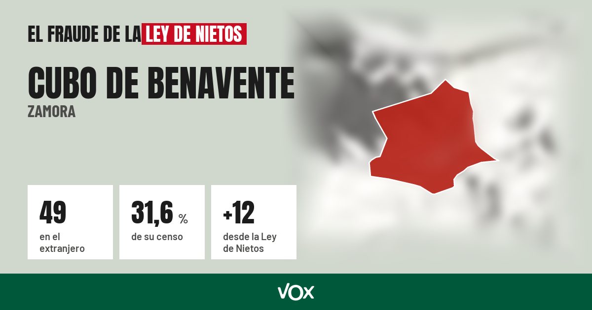 Cubo de Benavente (Zamora): 49 electores en el extranjero, el 31,6 % de su censo