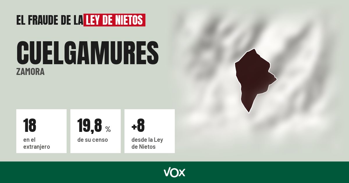 Cuelgamures (Zamora): 18 electores en el extranjero, el 19,8 % de su censo