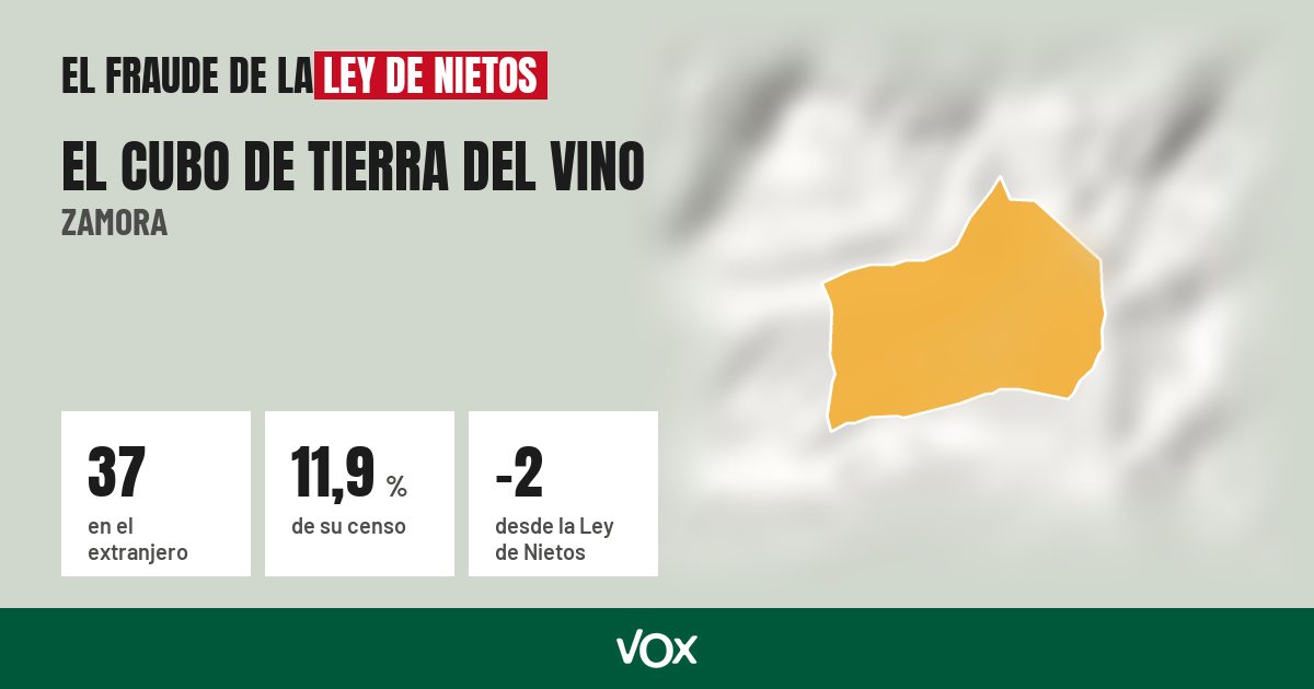 El Cubo de Tierra del Vino (Zamora): 37 electores en el extranjero, el 11,9 % de su censo