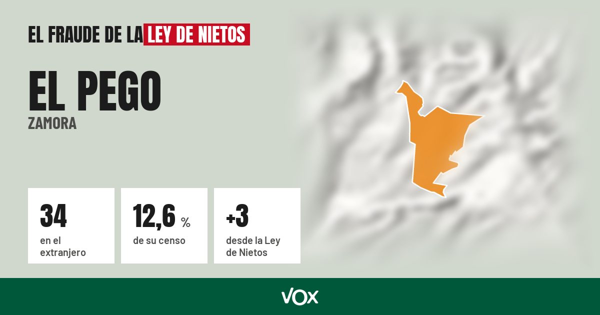 El Pego (Zamora): 34 electores en el extranjero, el 12,6 % de su censo