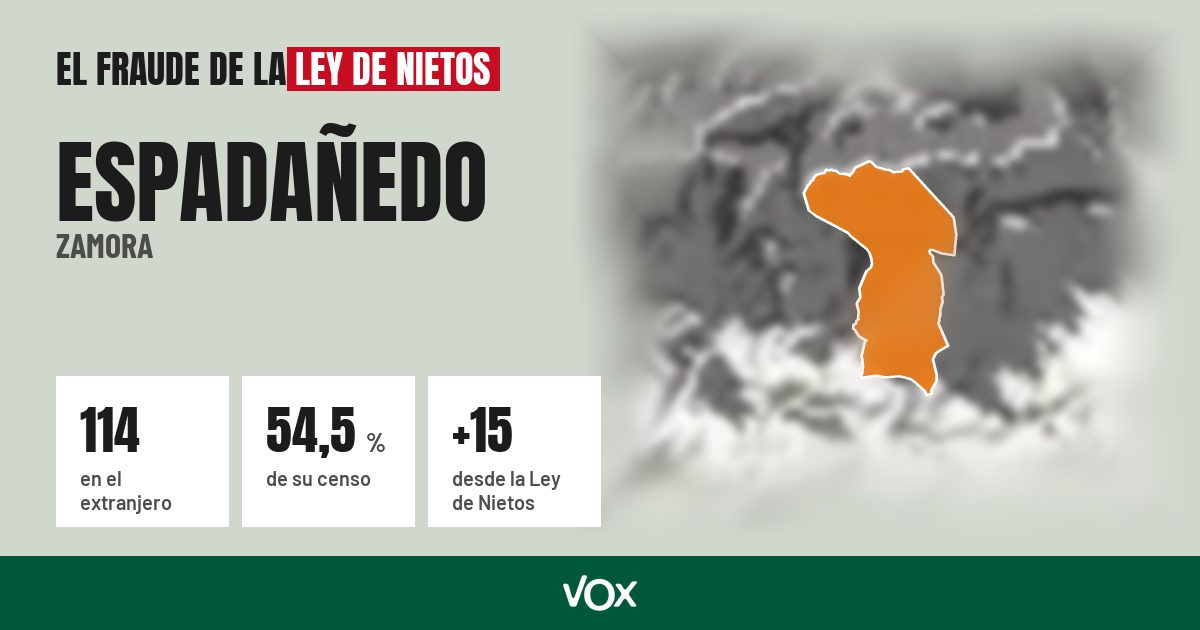 Espadañedo (Zamora): 114 electores en el extranjero, el 54,5 % de su censo