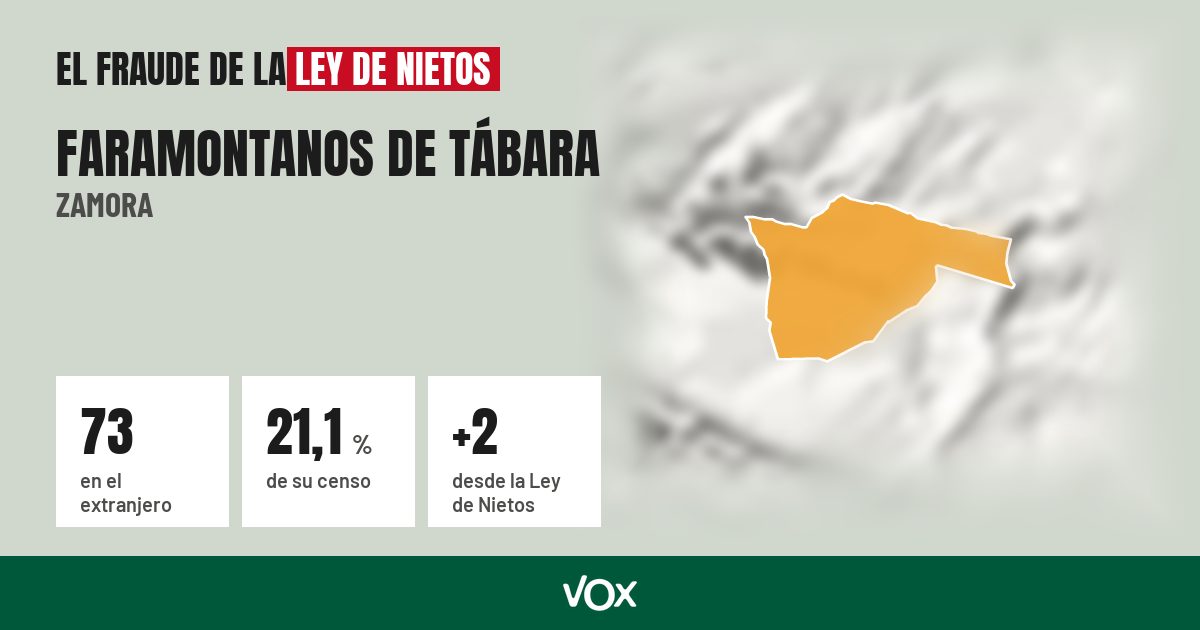 Faramontanos de Tábara (Zamora): 73 electores en el extranjero, el 21,1 % de su censo