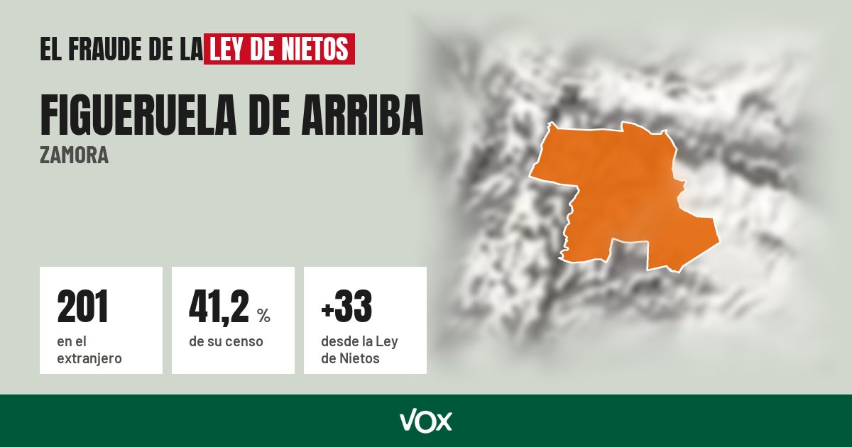 Figueruela de Arriba (Zamora): 201 electores en el extranjero, el 41,2 % de su censo