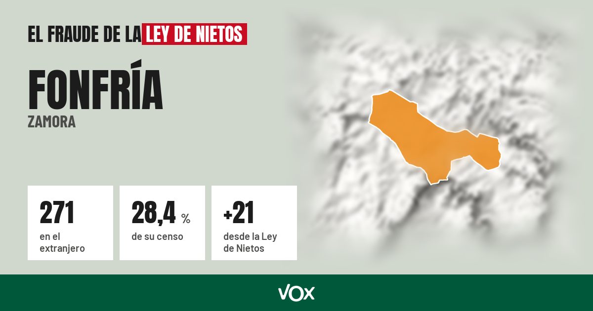 Fonfría (Zamora): 271 electores en el extranjero, el 28,4 % de su censo