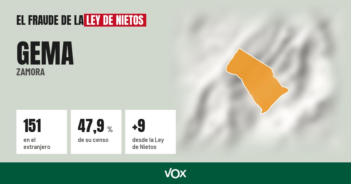 Gema (Zamora): 151 electores en el extranjero, el 47,9 % de su censo