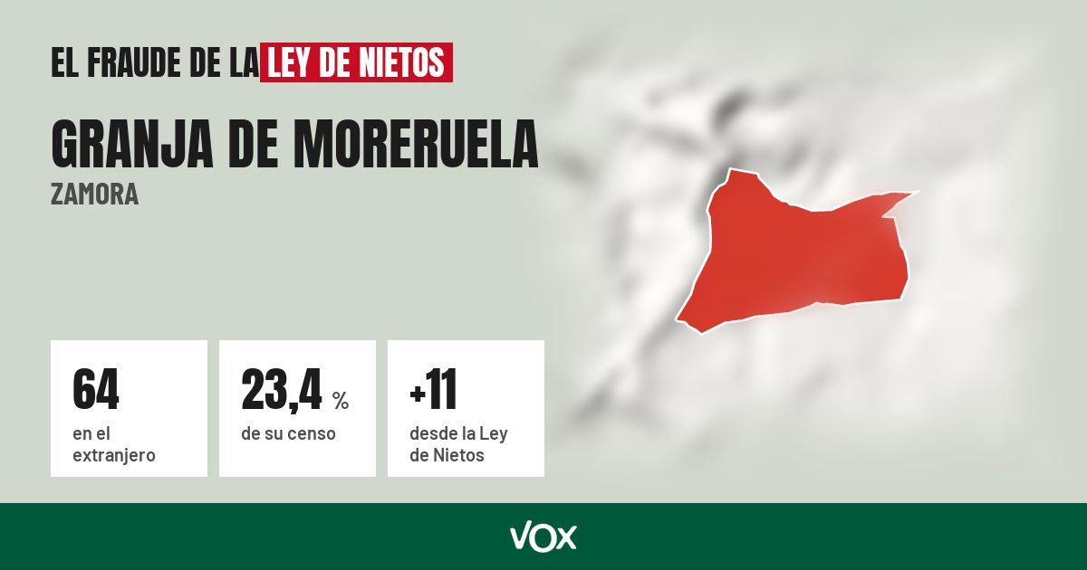 Granja de Moreruela (Zamora): 64 electores en el extranjero, el 23,4 % de su censo