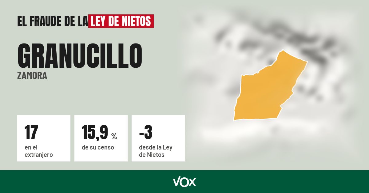 Granucillo (Zamora): 17 electores en el extranjero, el 15,9 % de su censo