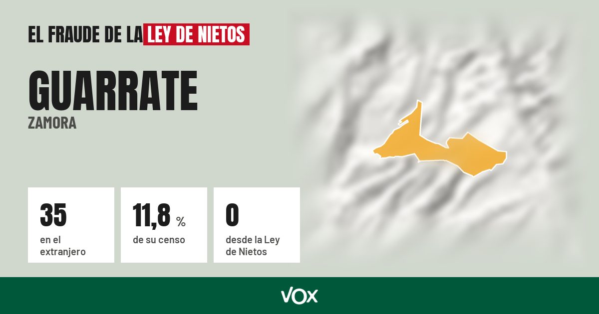 Guarrate (Zamora): 35 electores en el extranjero, el 11,8 % de su censo