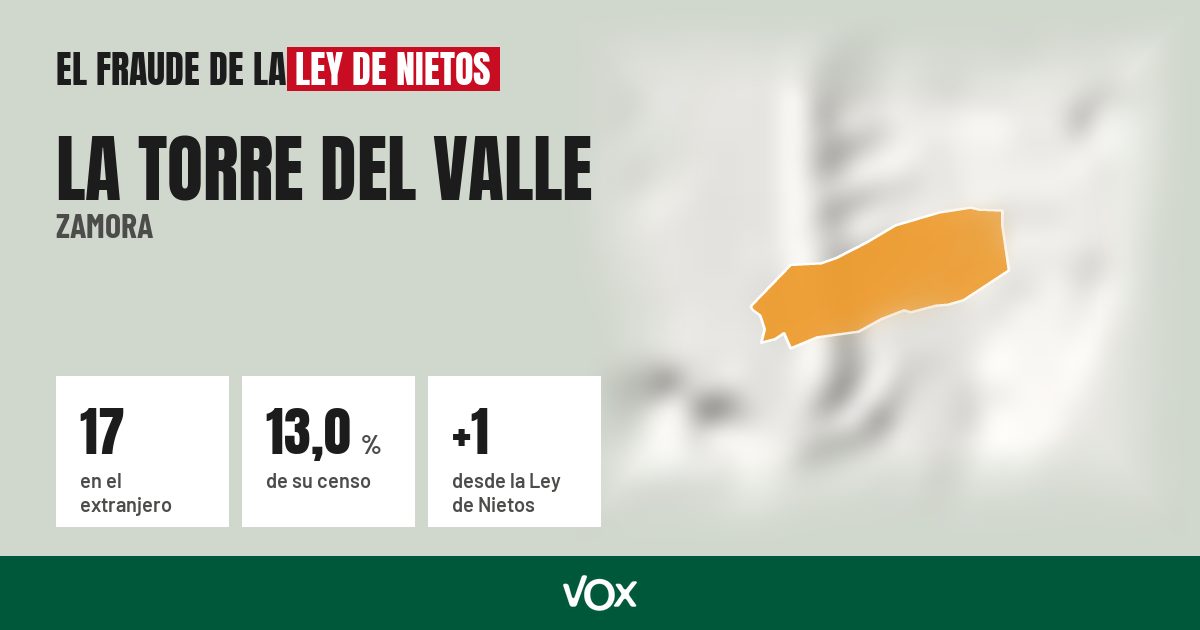 La Torre del Valle (Zamora): 17 electores en el extranjero, el 13,0 % de su censo