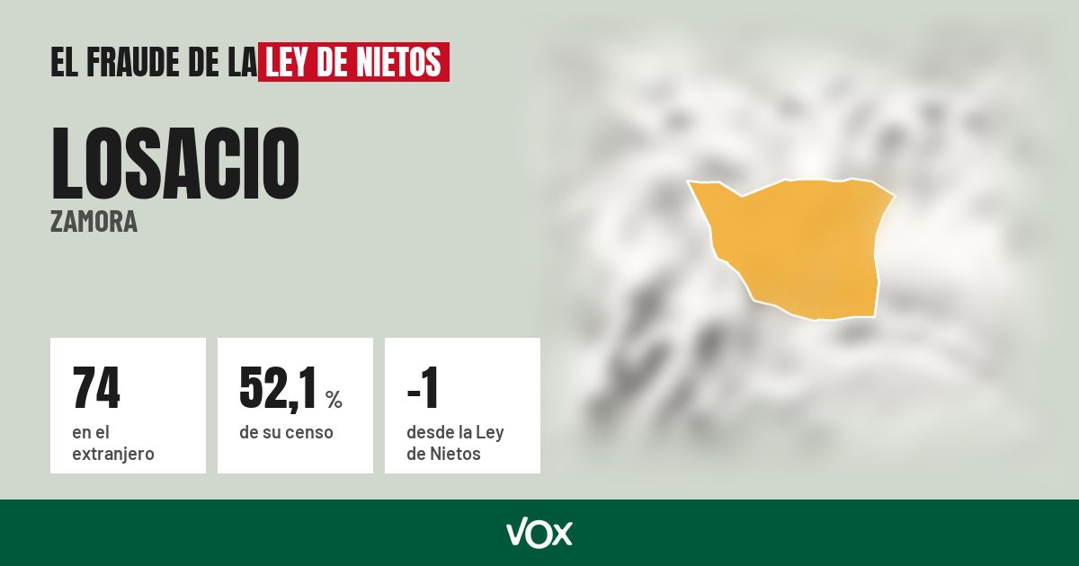 Losacio (Zamora): 74 electores en el extranjero, el 52,1 % de su censo