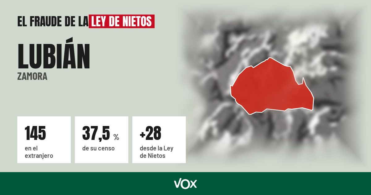 Lubián (Zamora): 145 electores en el extranjero, el 37,5 % de su censo