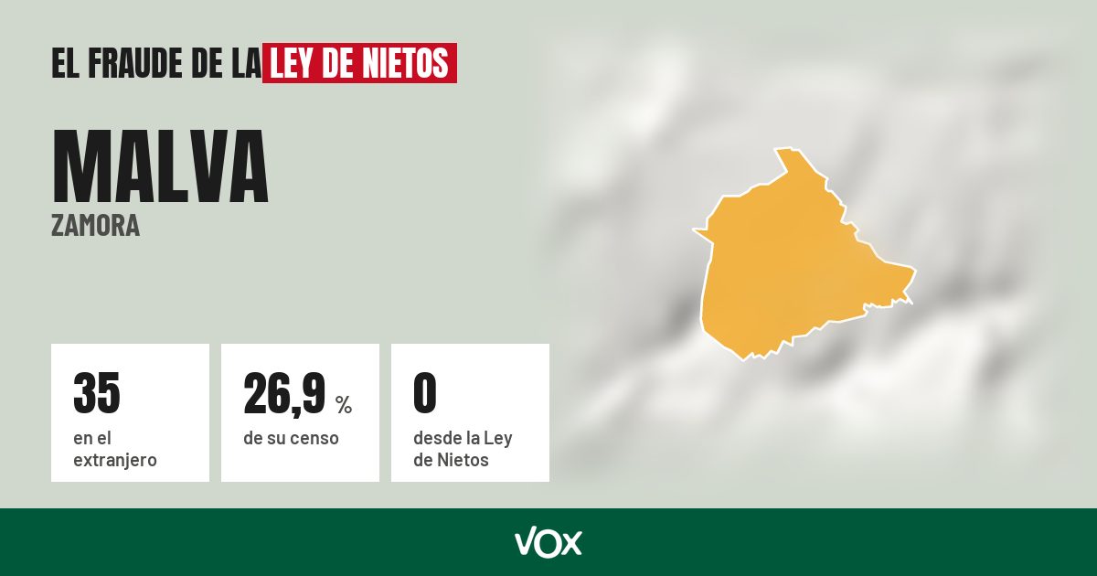 Malva (Zamora): 35 electores en el extranjero, el 26,9 % de su censo