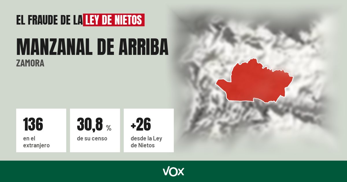 Manzanal de Arriba (Zamora): 136 electores en el extranjero, el 30,8 % de su censo