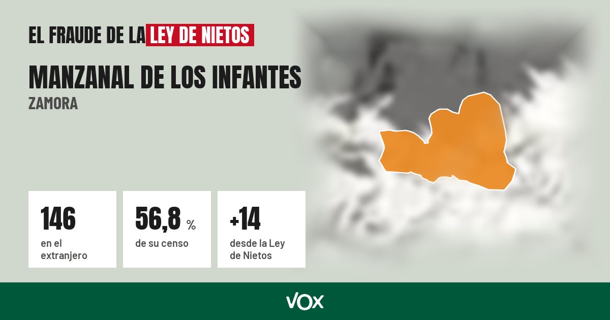 Manzanal de los Infantes (Zamora): 146 electores en el extranjero, el 56,8 % de su censo