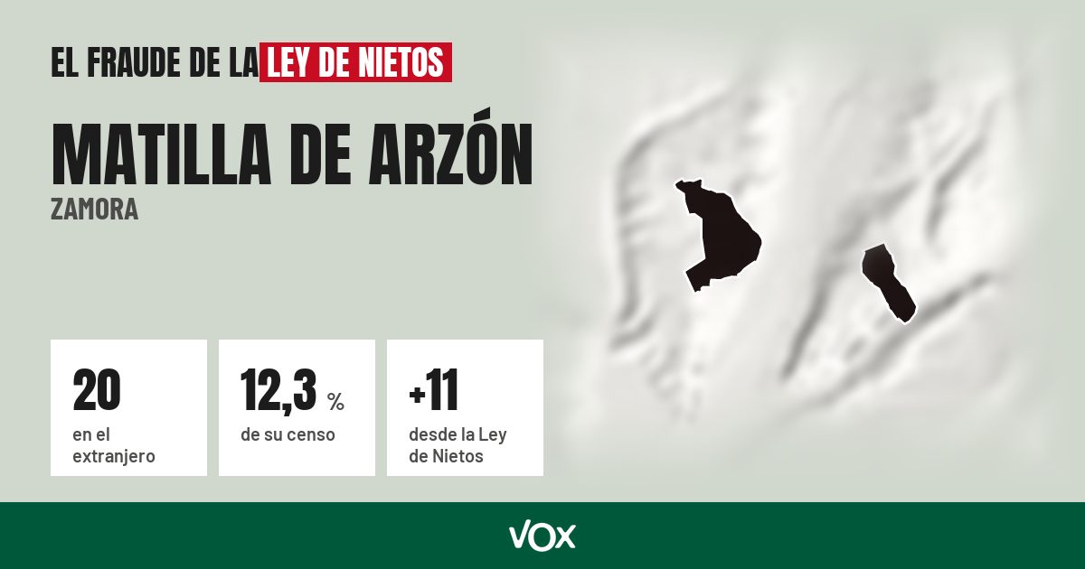 Matilla de Arzón (Zamora): 20 electores en el extranjero, el 12,3 % de su censo