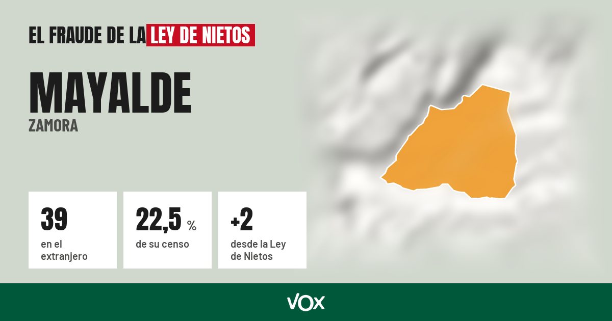 Mayalde (Zamora): 39 electores en el extranjero, el 22,5 % de su censo