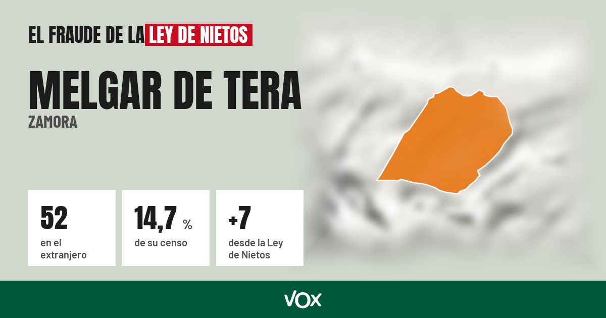 Melgar de Tera (Zamora): 52 electores en el extranjero, el 14,7 % de su censo