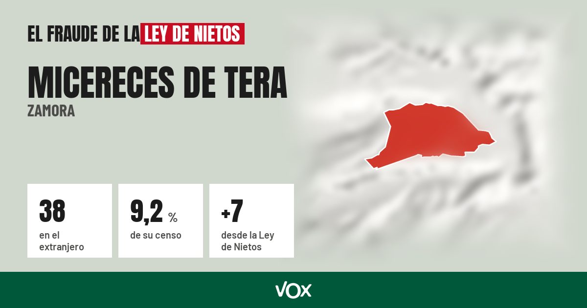 Micereces de Tera (Zamora): 38 electores en el extranjero, el 9,2 % de su censo