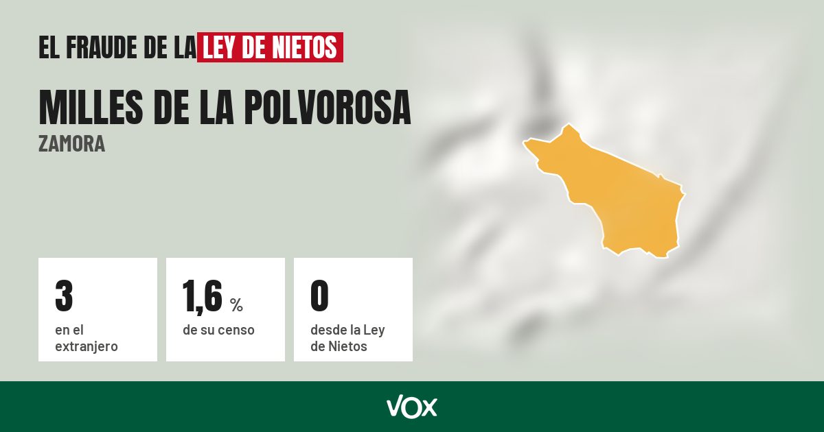 Milles de la Polvorosa (Zamora): 3 electores en el extranjero, el 1,6 % de su censo