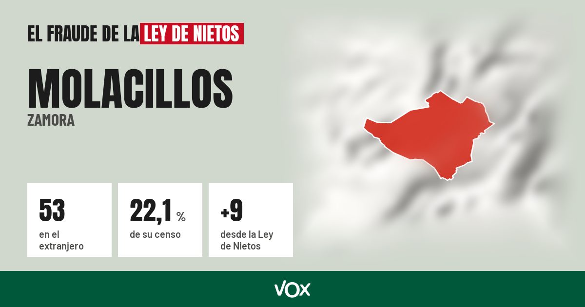 Molacillos (Zamora): 53 electores en el extranjero, el 22,1 % de su censo
