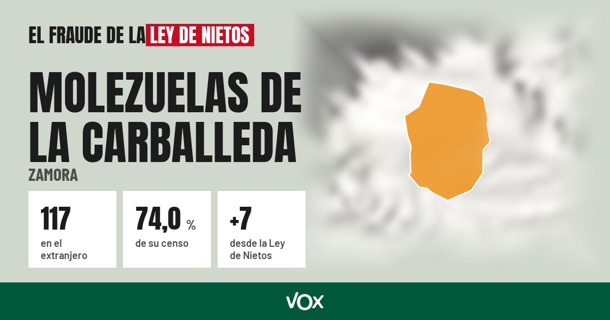 Molezuelas de la Carballeda (Zamora): 117 electores en el extranjero, el 74,0 % de su censo