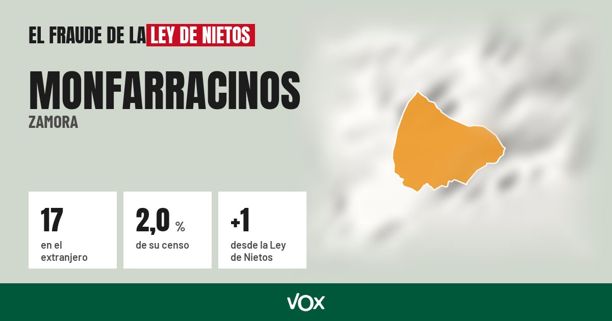 Monfarracinos (Zamora): 17 electores en el extranjero, el 2,0 % de su censo