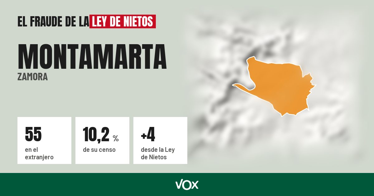 Montamarta (Zamora): 55 electores en el extranjero, el 10,2 % de su censo