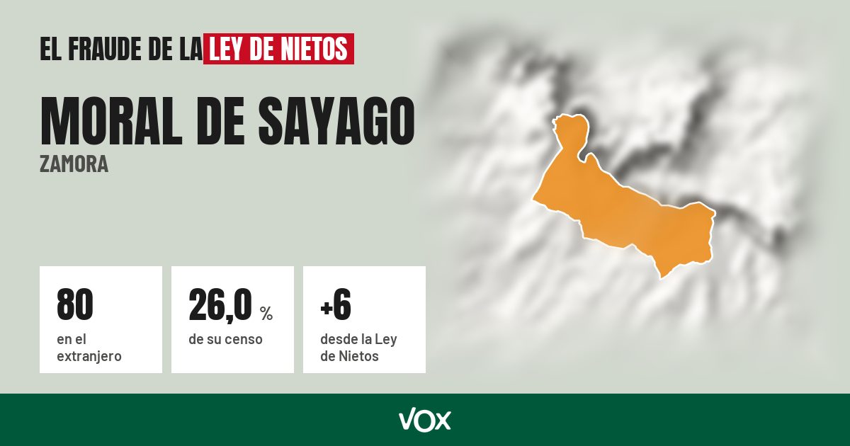 Moral de Sayago (Zamora): 80 electores en el extranjero, el 26,0 % de su censo