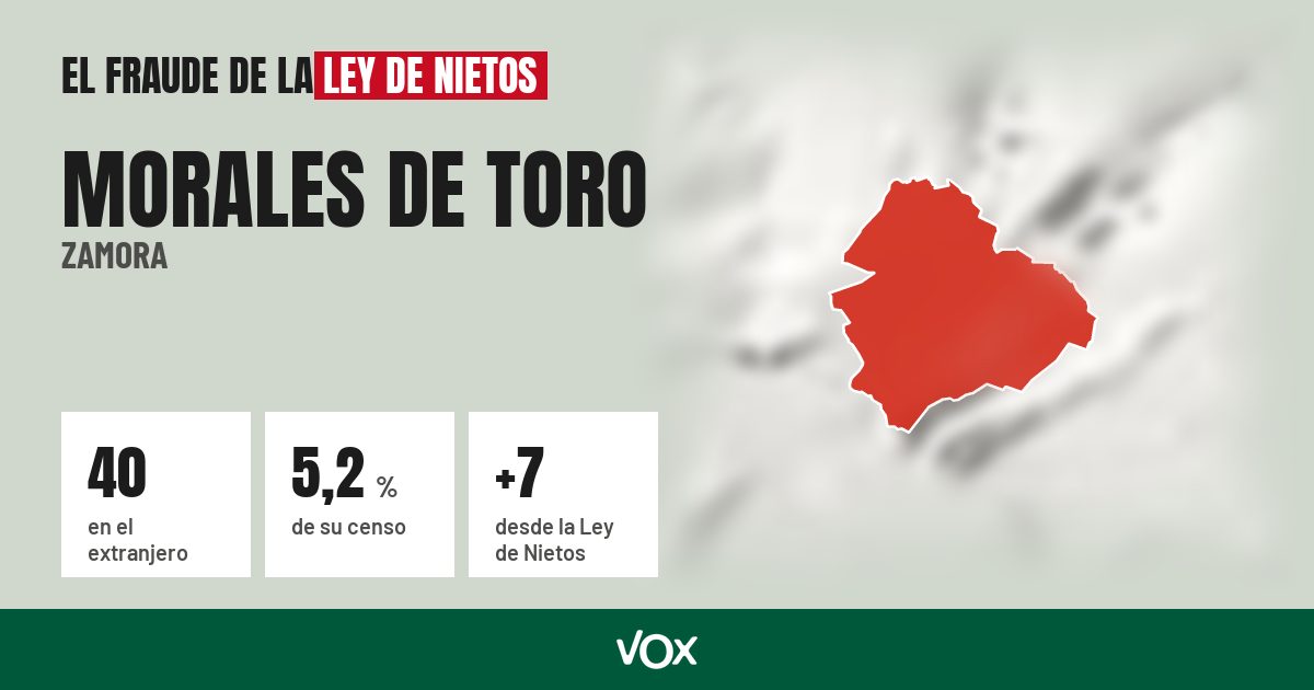 Morales de Toro (Zamora): 40 electores en el extranjero, el 5,2 % de su censo