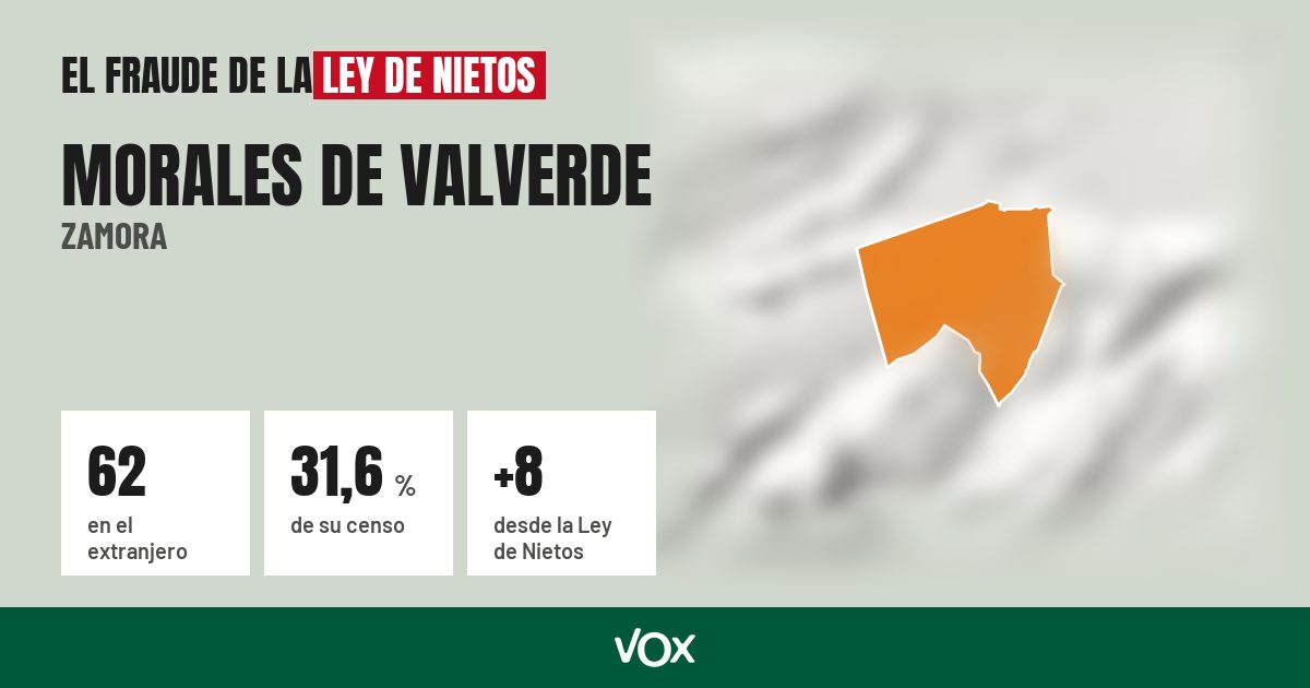 Morales de Valverde (Zamora): 62 electores en el extranjero, el 31,6 % de su censo