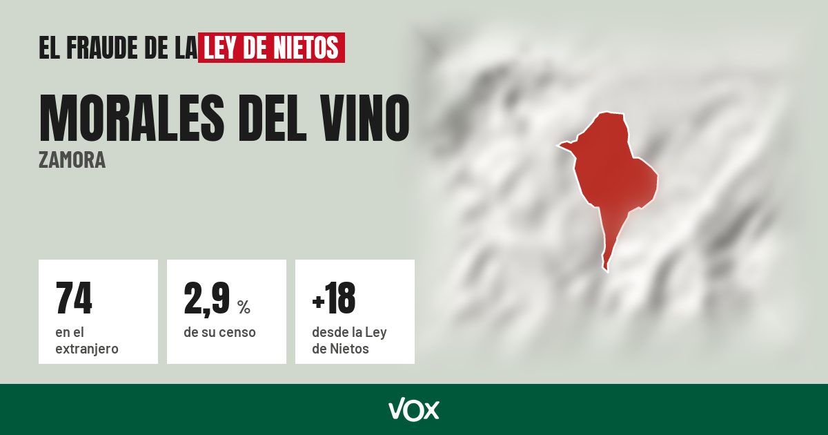 Morales del Vino (Zamora): 74 electores en el extranjero, el 2,9 % de su censo