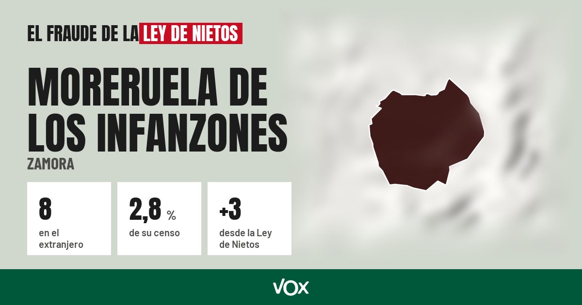 Moreruela de los Infanzones (Zamora): 8 electores en el extranjero, el 2,8 % de su censo