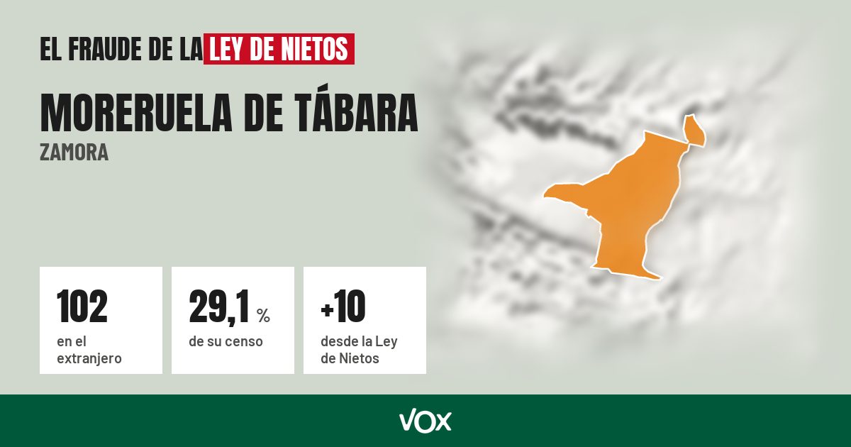Moreruela de Tábara (Zamora): 102 electores en el extranjero, el 29,1 % de su censo