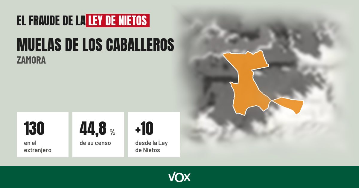 Muelas de los Caballeros (Zamora): 130 electores en el extranjero, el 44,8 % de su censo