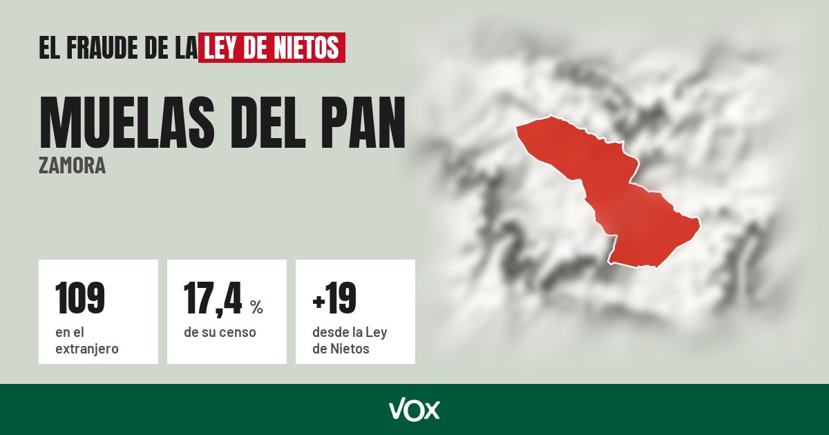 Muelas del Pan (Zamora): 109 electores en el extranjero, el 17,4 % de su censo