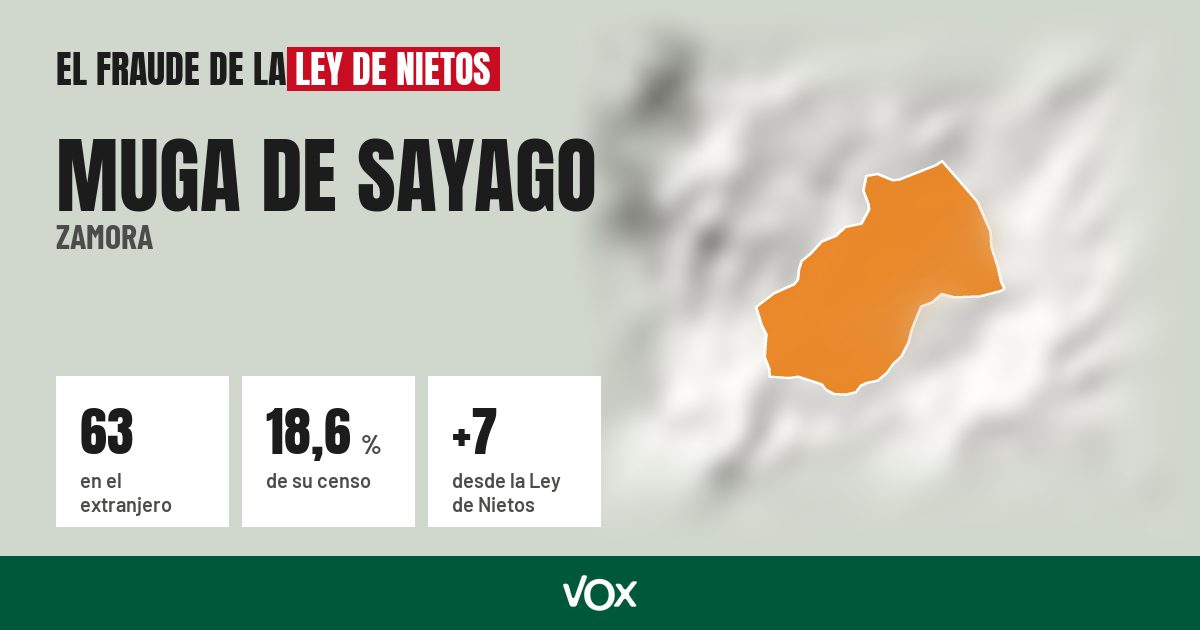 Muga de Sayago (Zamora): 63 electores en el extranjero, el 18,6 % de su censo