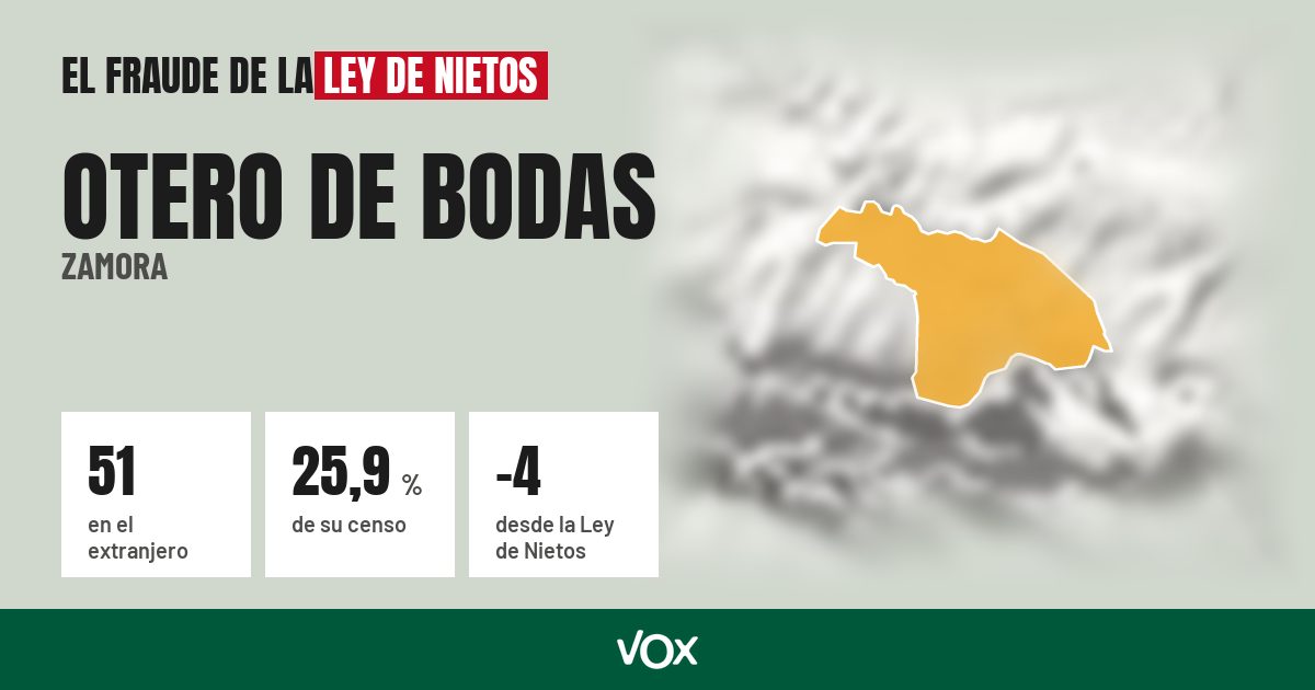 Otero de Bodas (Zamora): 51 electores en el extranjero, el 25,9 % de su censo