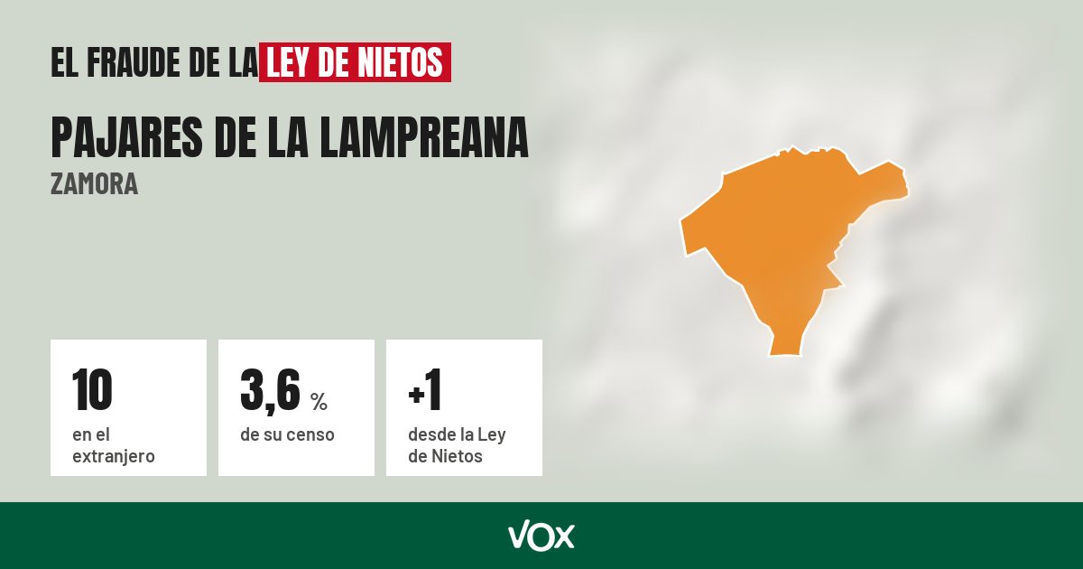 Pajares de la Lampreana (Zamora): 10 electores en el extranjero, el 3,6 % de su censo