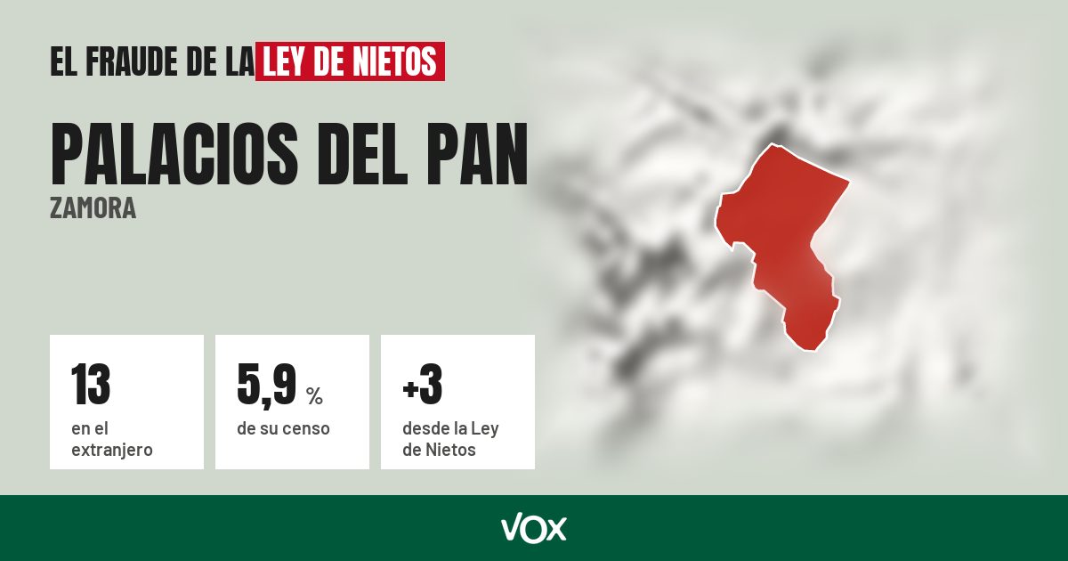 Palacios del Pan (Zamora): 13 electores en el extranjero, el 5,9 % de su censo