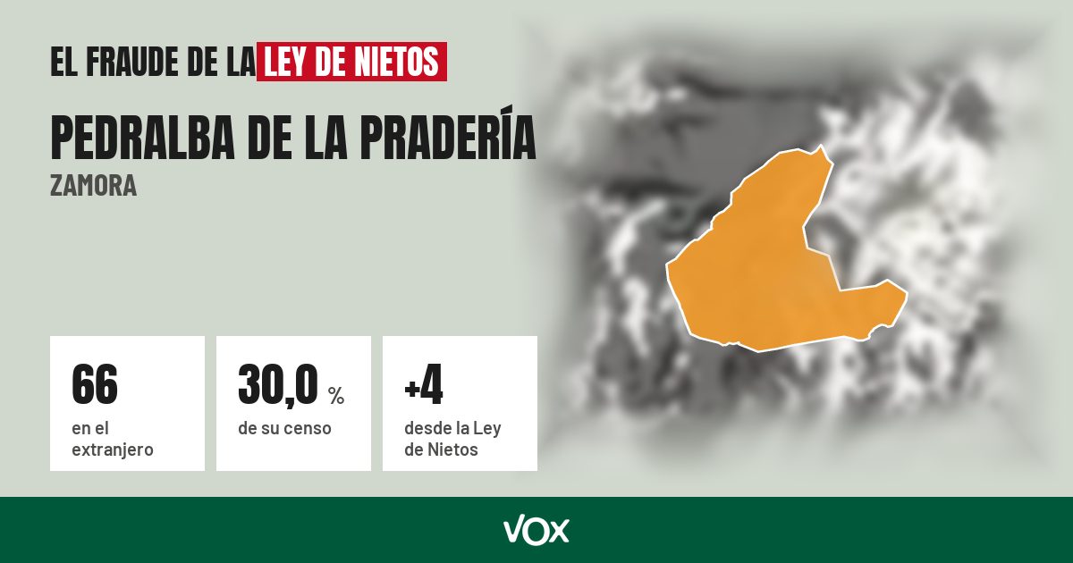 Pedralba de la Pradería (Zamora): 66 electores en el extranjero, el 30,0 % de su censo