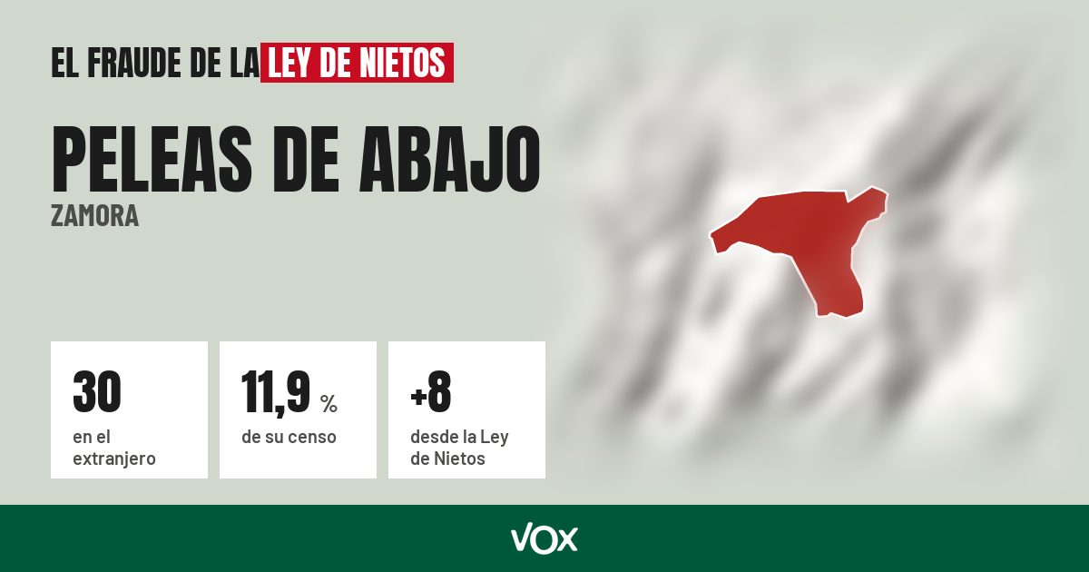 Peleas de Abajo (Zamora): 30 electores en el extranjero, el 11,9 % de su censo