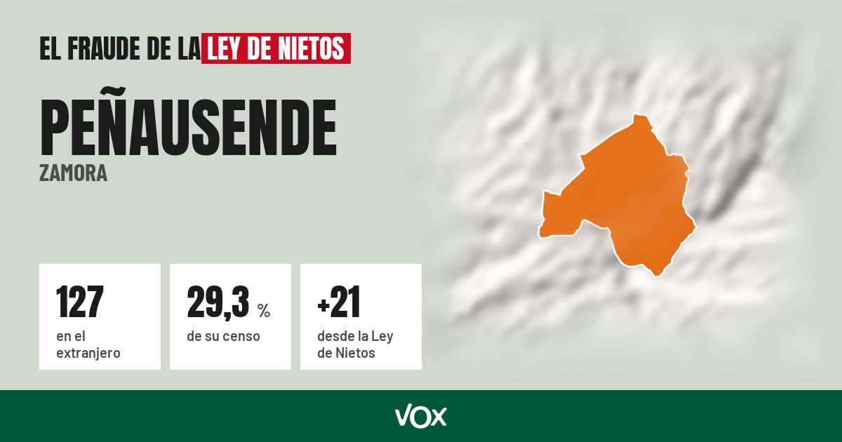 Peñausende (Zamora): 127 electores en el extranjero, el 29,3 % de su censo