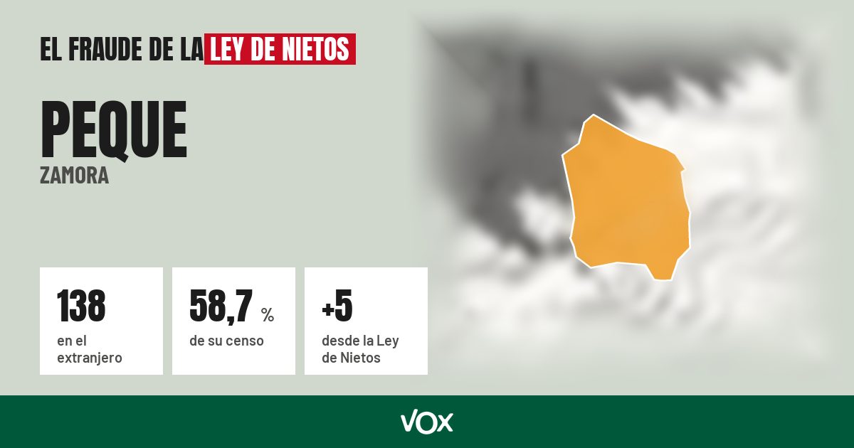 Peque (Zamora): 138 electores en el extranjero, el 58,7 % de su censo