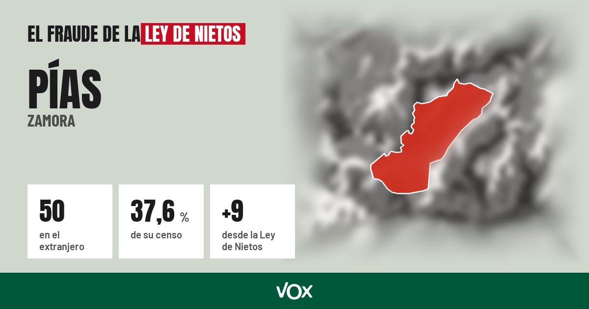 Pías (Zamora): 50 electores en el extranjero, el 37,6 % de su censo
